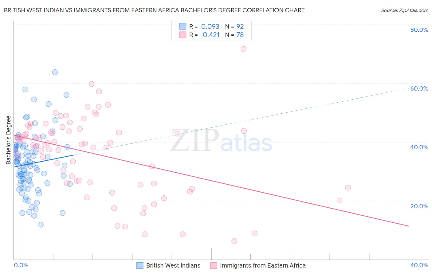 British West Indian vs Immigrants from Eastern Africa Bachelor's Degree