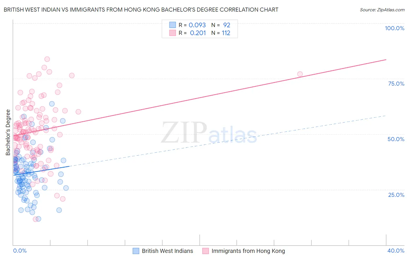 British West Indian vs Immigrants from Hong Kong Bachelor's Degree