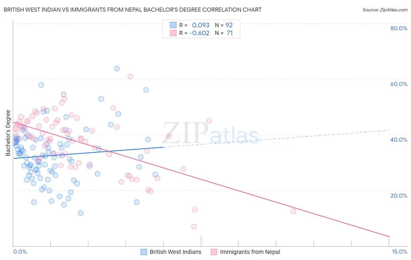 British West Indian vs Immigrants from Nepal Bachelor's Degree