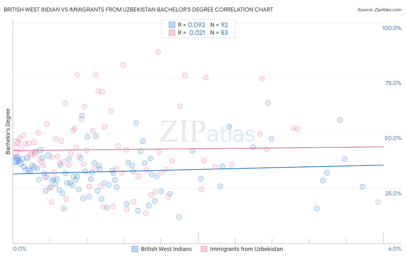 British West Indian vs Immigrants from Uzbekistan Bachelor's Degree