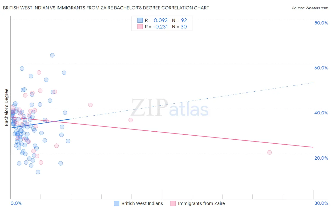 British West Indian vs Immigrants from Zaire Bachelor's Degree