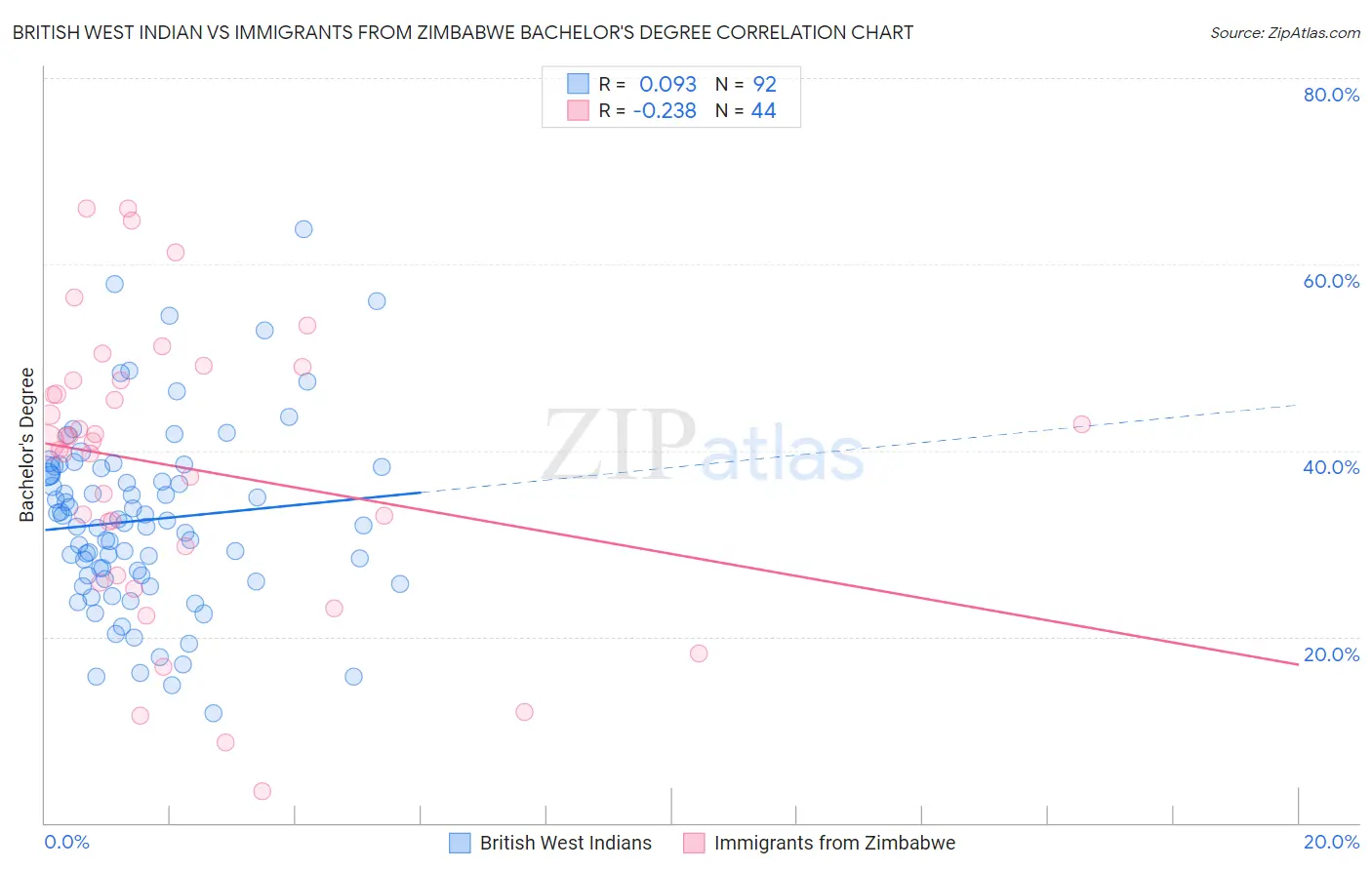 British West Indian vs Immigrants from Zimbabwe Bachelor's Degree