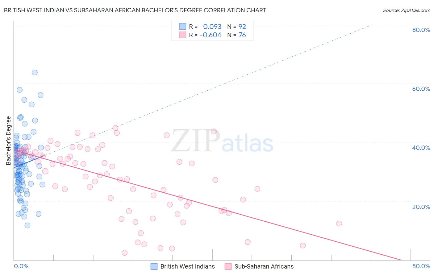 British West Indian vs Subsaharan African Bachelor's Degree