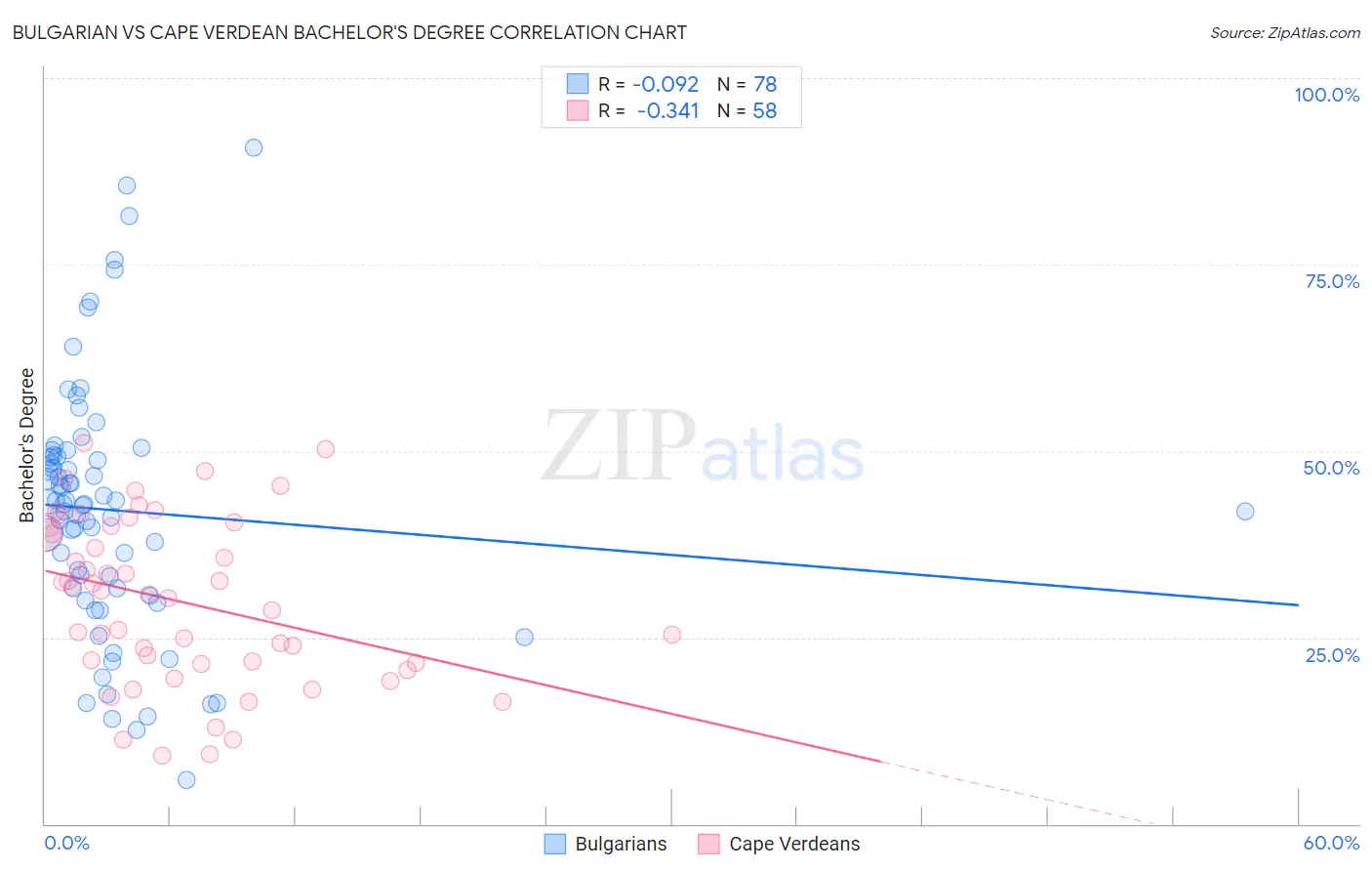 Bulgarian vs Cape Verdean Bachelor's Degree