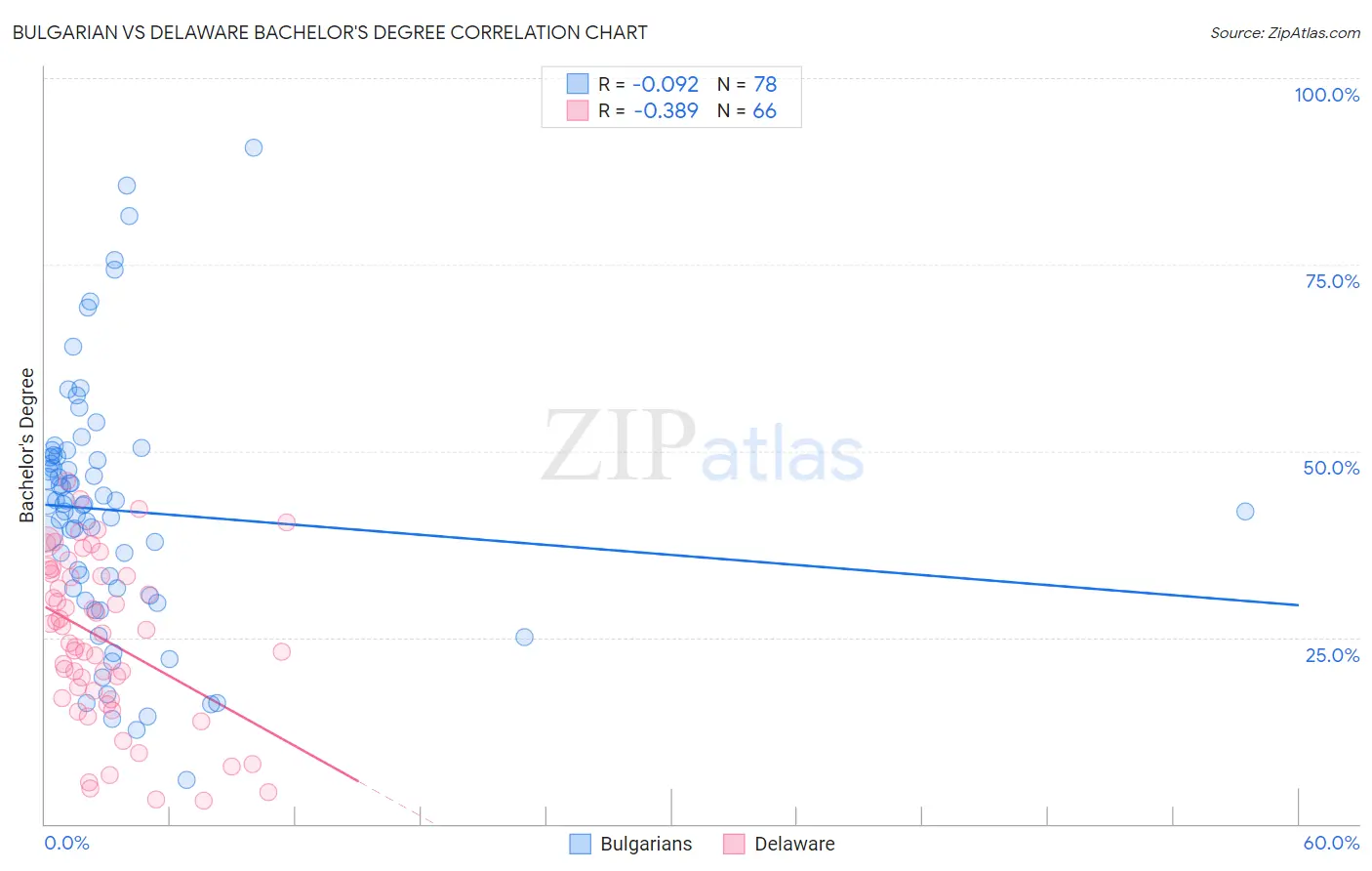 Bulgarian vs Delaware Bachelor's Degree
