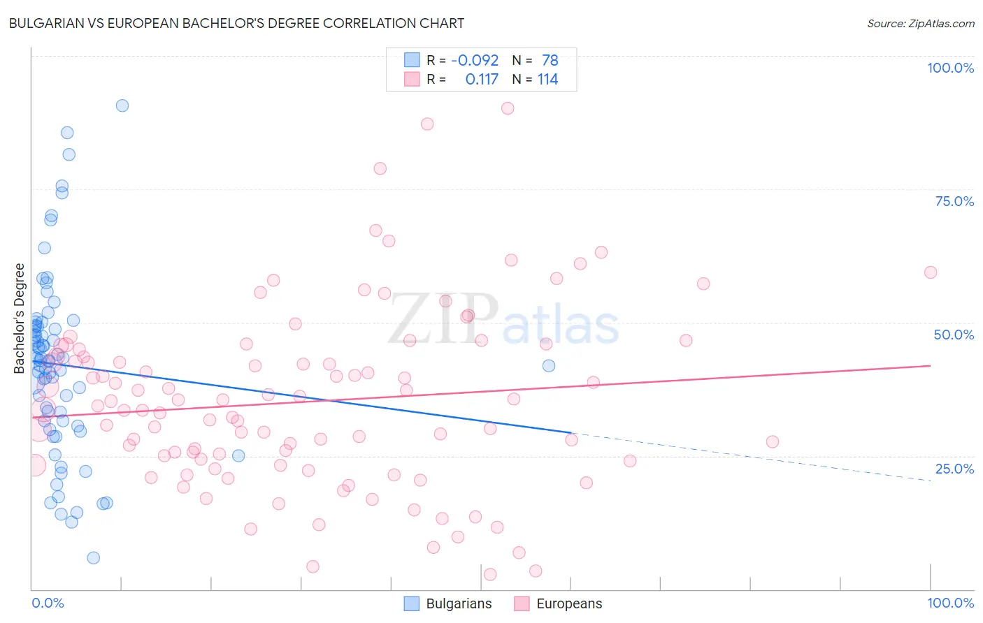 Bulgarian vs European Bachelor's Degree