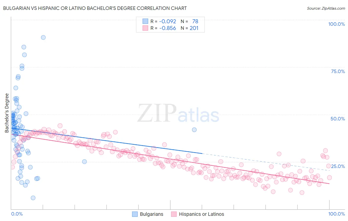 Bulgarian vs Hispanic or Latino Bachelor's Degree