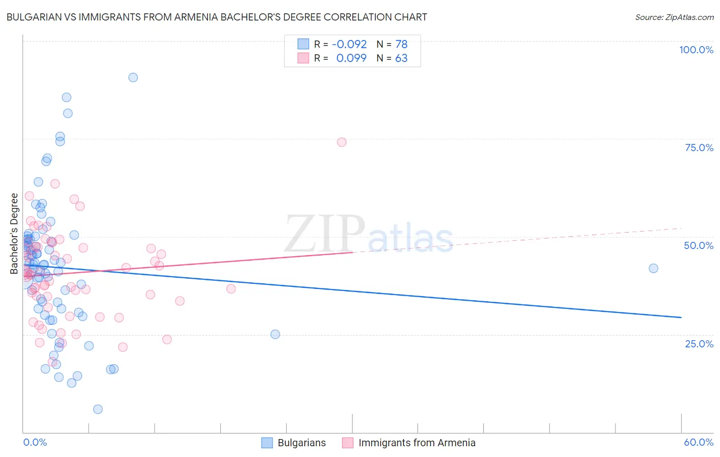 Bulgarian vs Immigrants from Armenia Bachelor's Degree