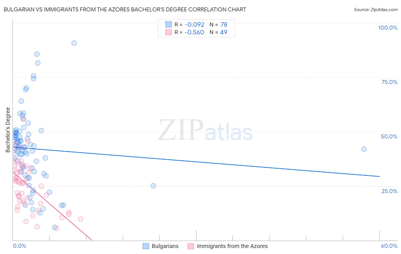 Bulgarian vs Immigrants from the Azores Bachelor's Degree