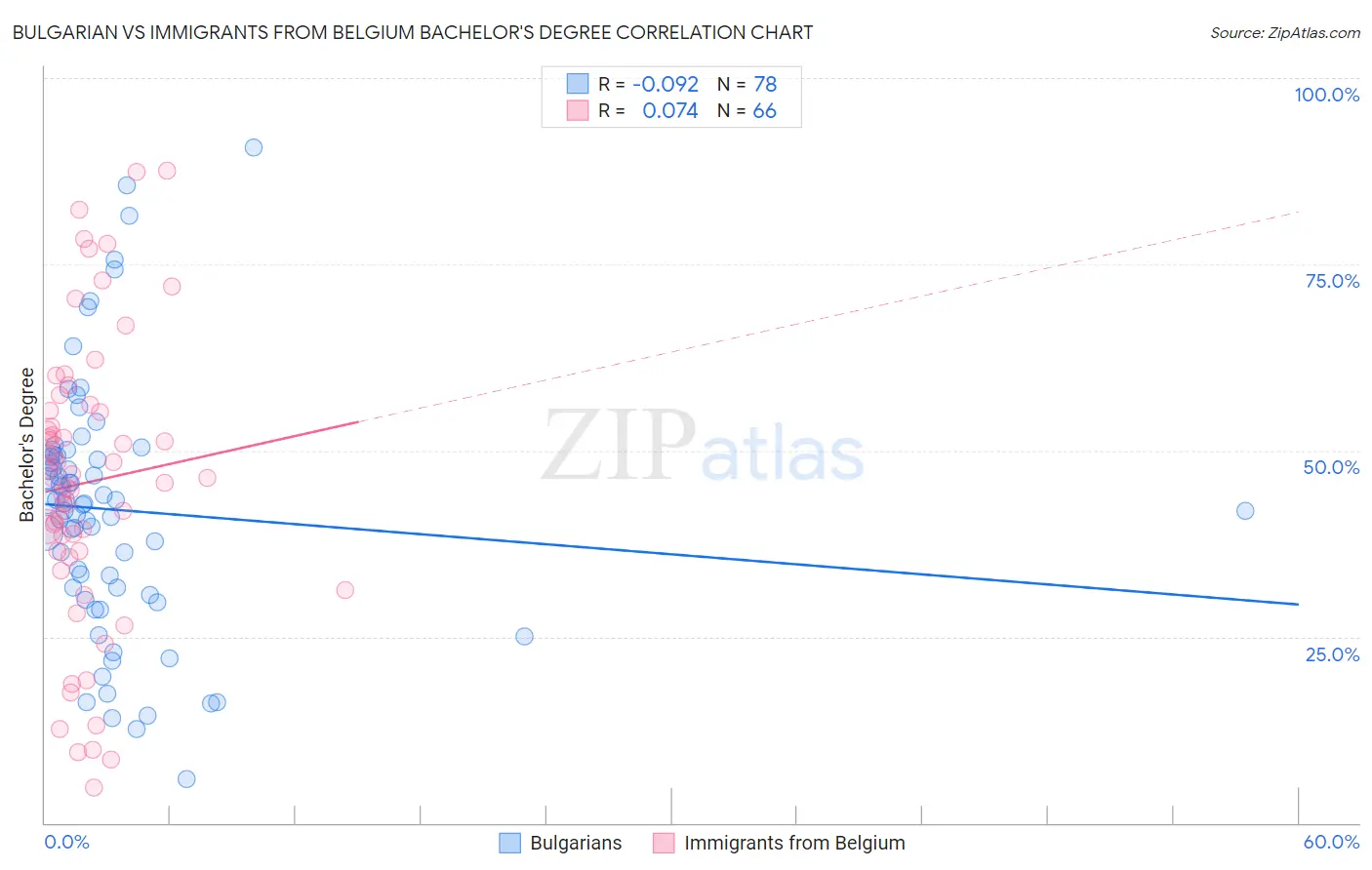 Bulgarian vs Immigrants from Belgium Bachelor's Degree