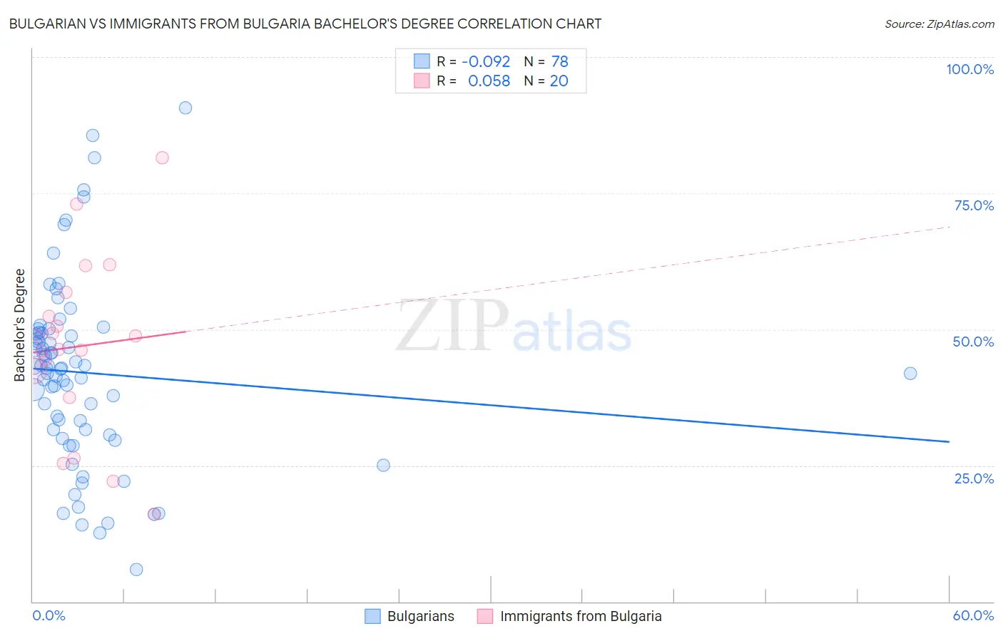 Bulgarian vs Immigrants from Bulgaria Bachelor's Degree