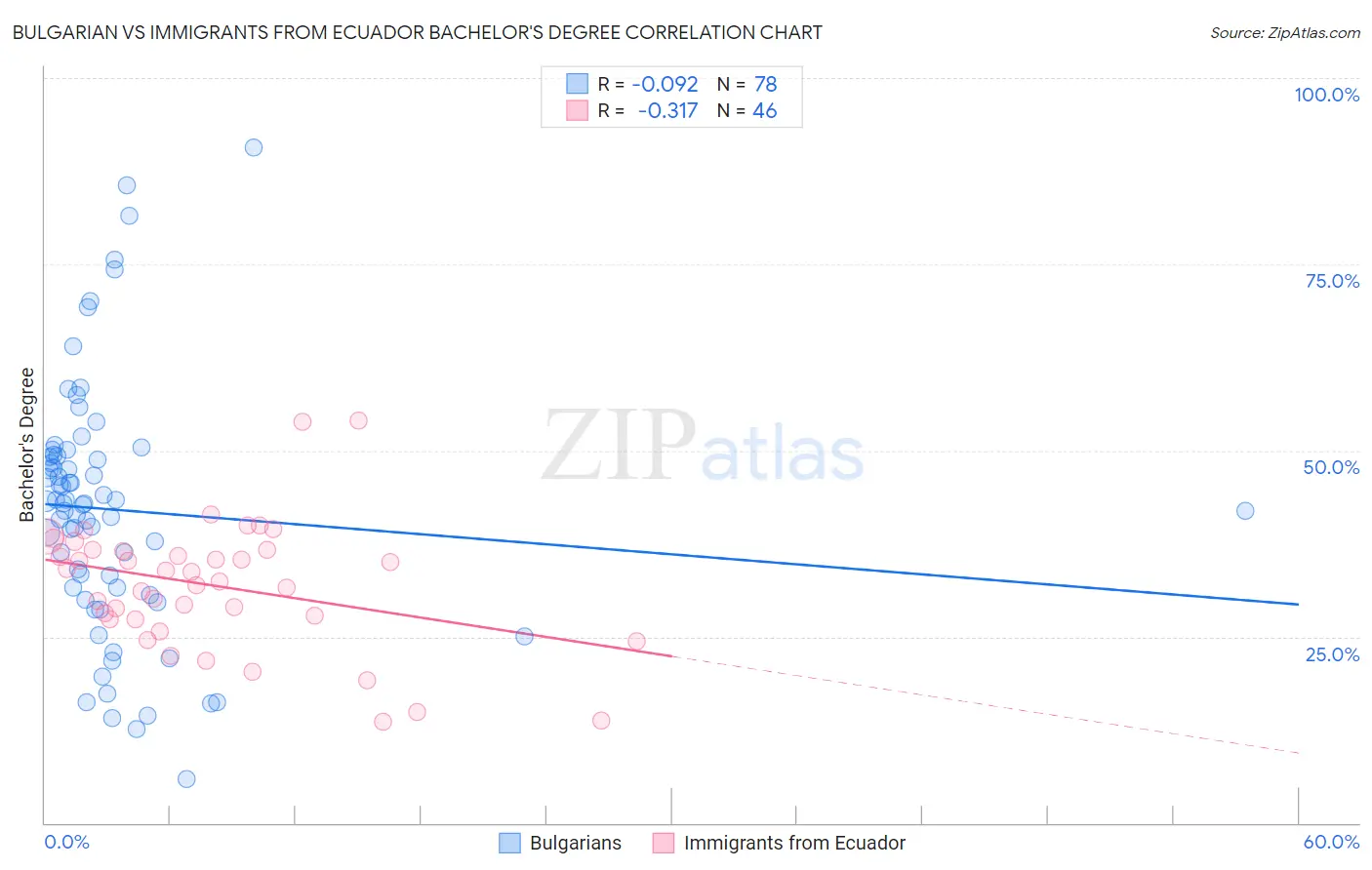 Bulgarian vs Immigrants from Ecuador Bachelor's Degree