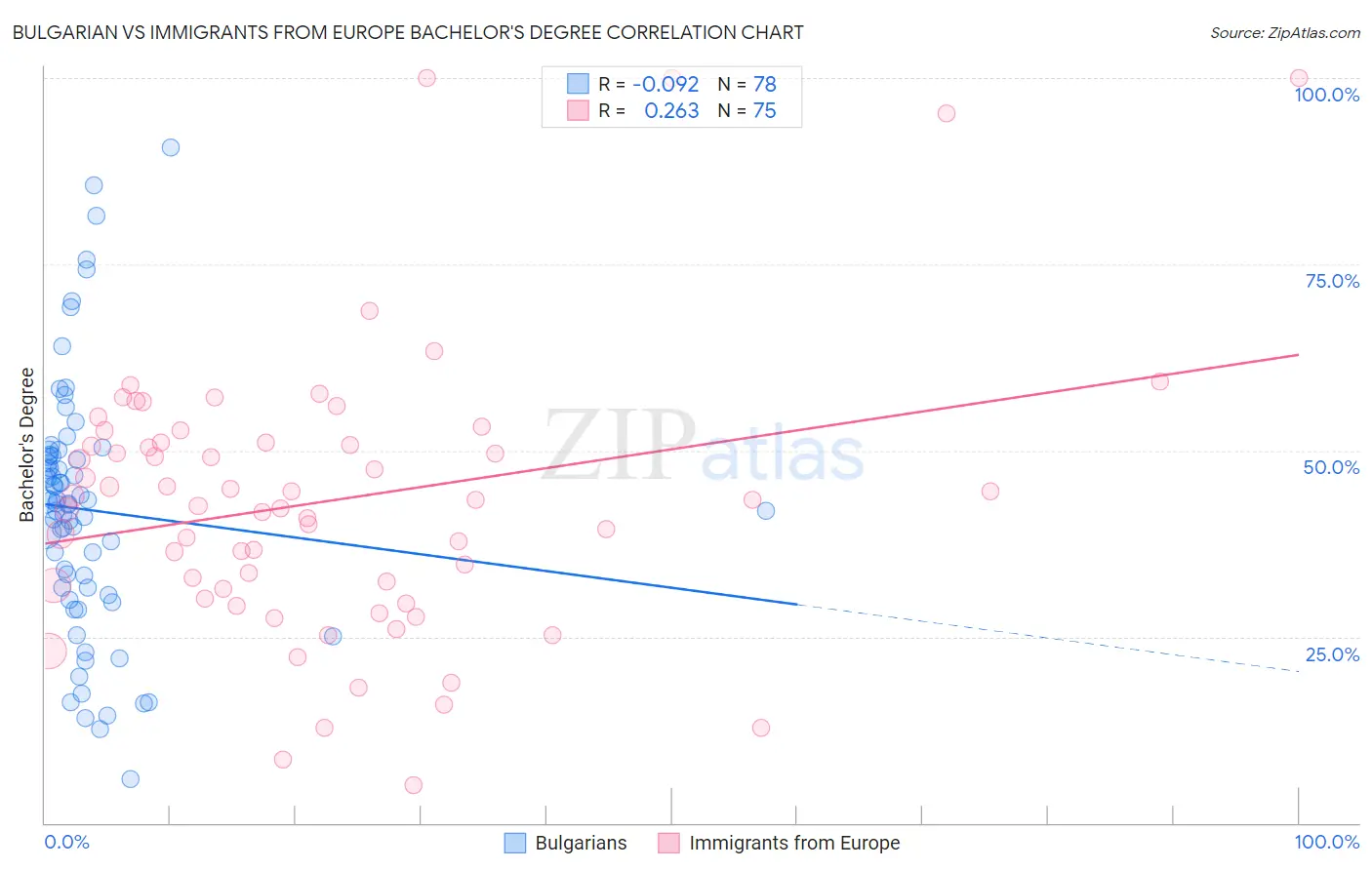 Bulgarian vs Immigrants from Europe Bachelor's Degree