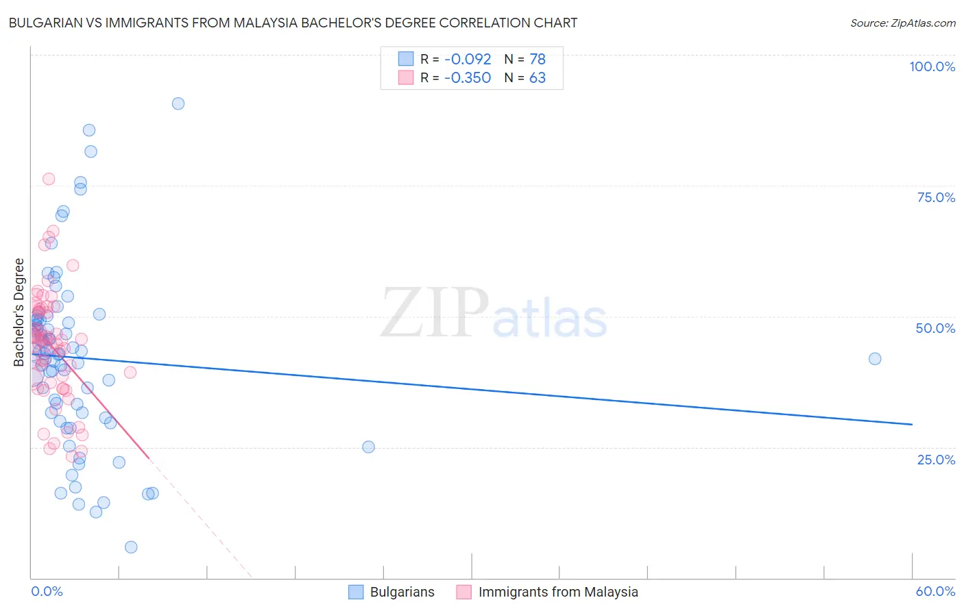 Bulgarian vs Immigrants from Malaysia Bachelor's Degree