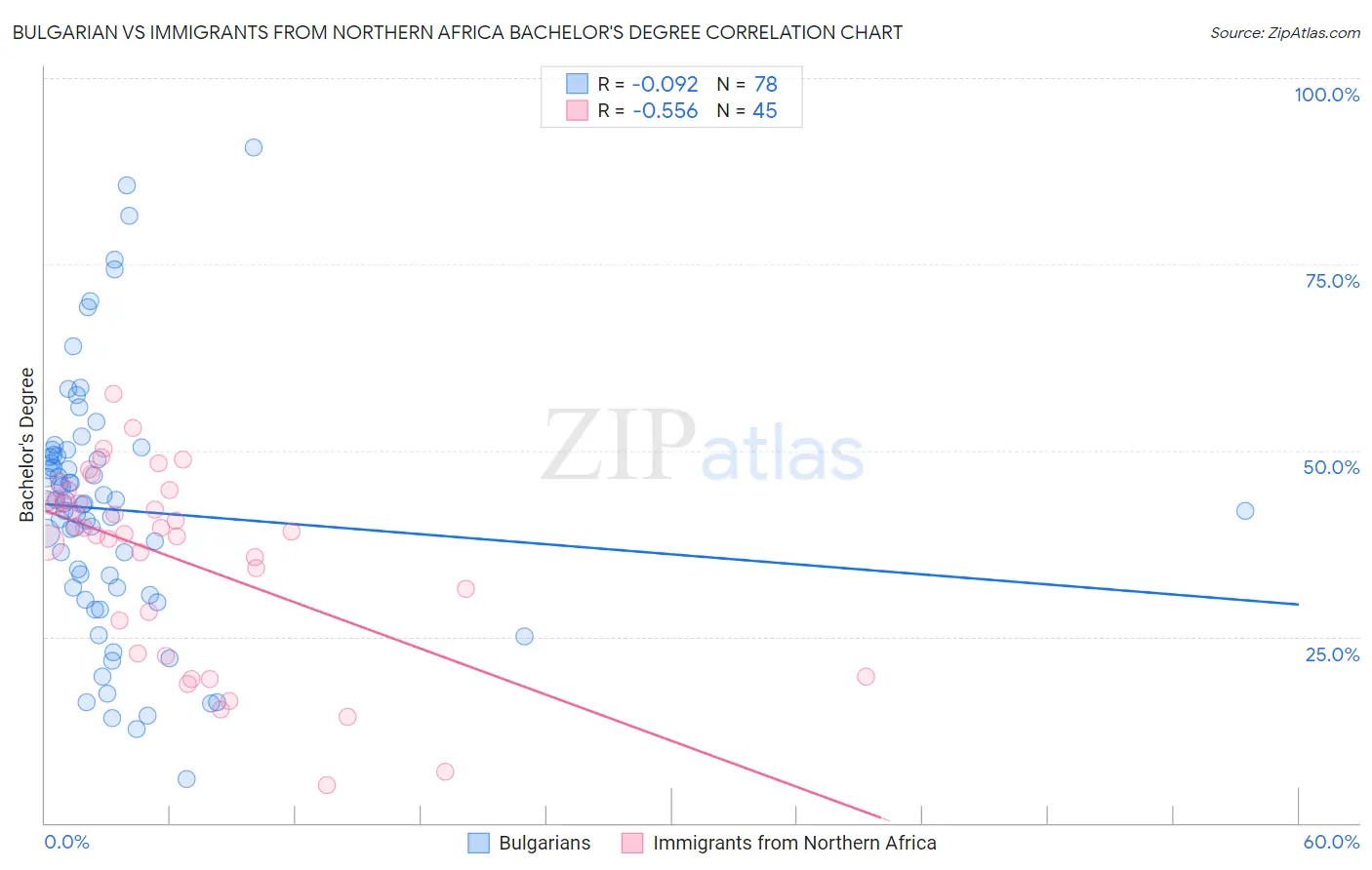 Bulgarian vs Immigrants from Northern Africa Bachelor's Degree