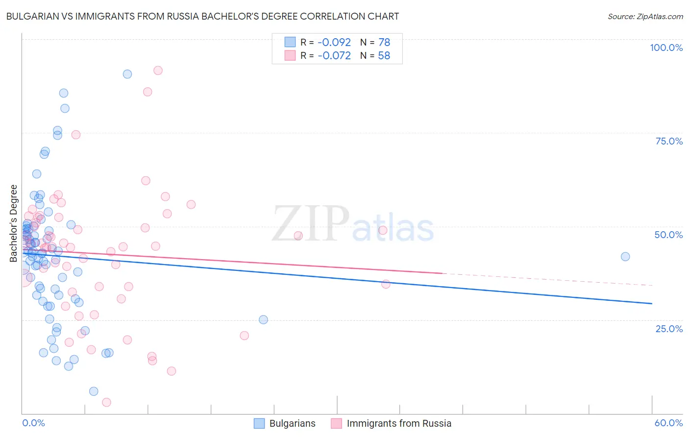 Bulgarian vs Immigrants from Russia Bachelor's Degree