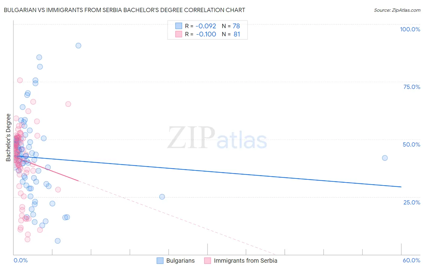 Bulgarian vs Immigrants from Serbia Bachelor's Degree