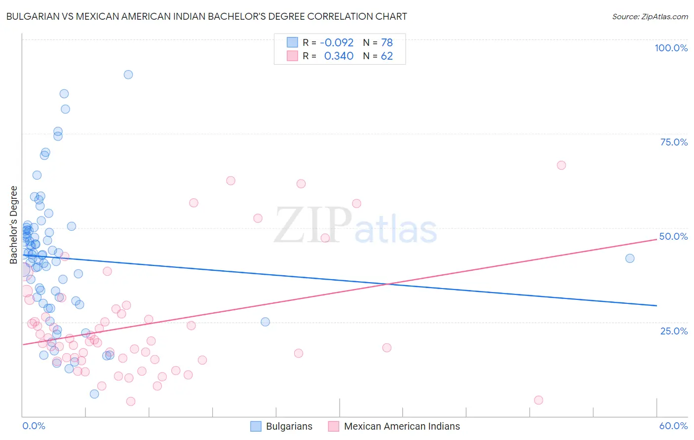 Bulgarian vs Mexican American Indian Bachelor's Degree