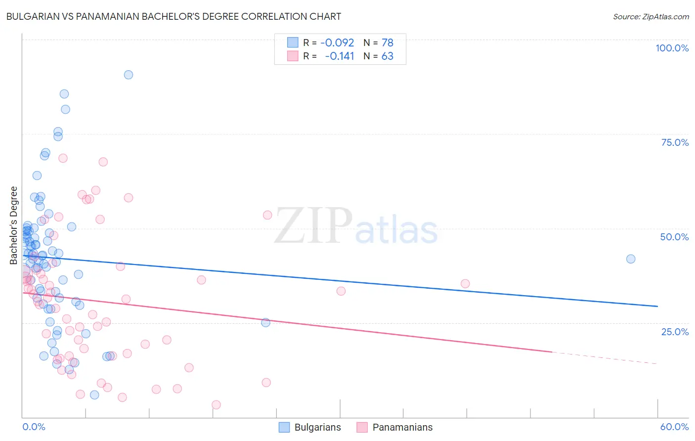 Bulgarian vs Panamanian Bachelor's Degree