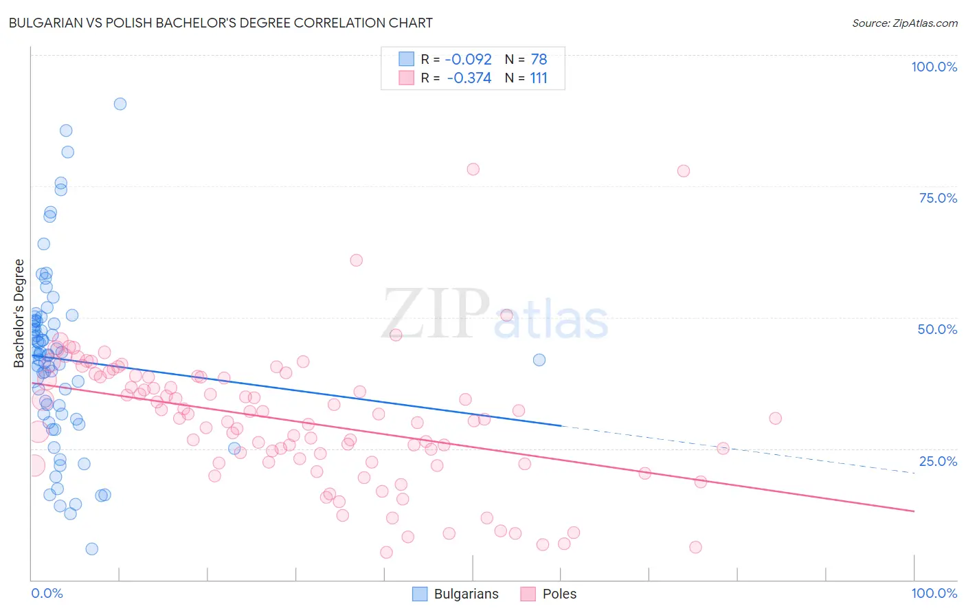 Bulgarian vs Polish Bachelor's Degree