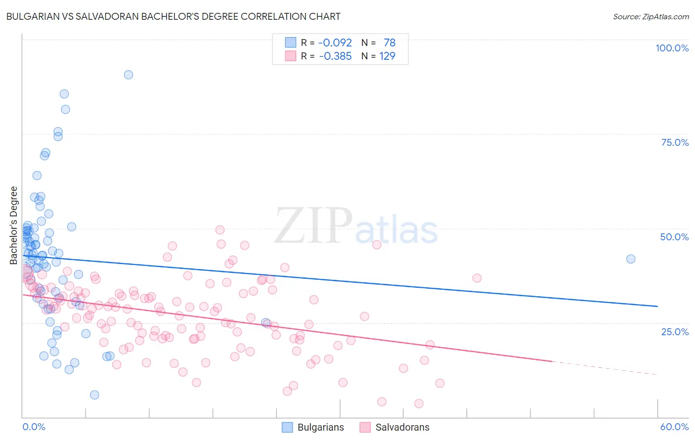 Bulgarian vs Salvadoran Bachelor's Degree