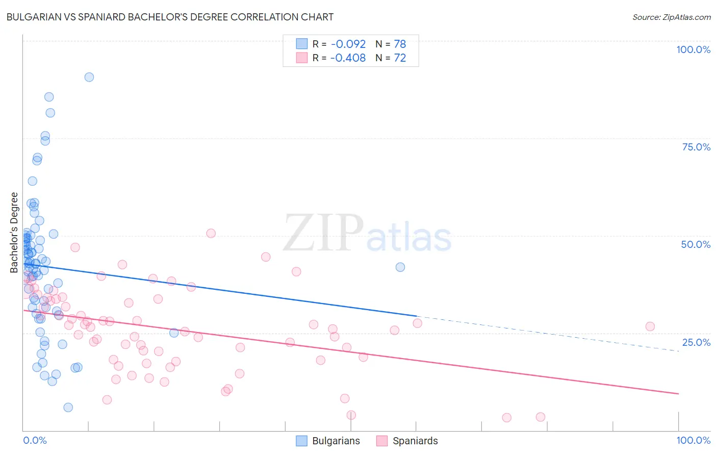 Bulgarian vs Spaniard Bachelor's Degree