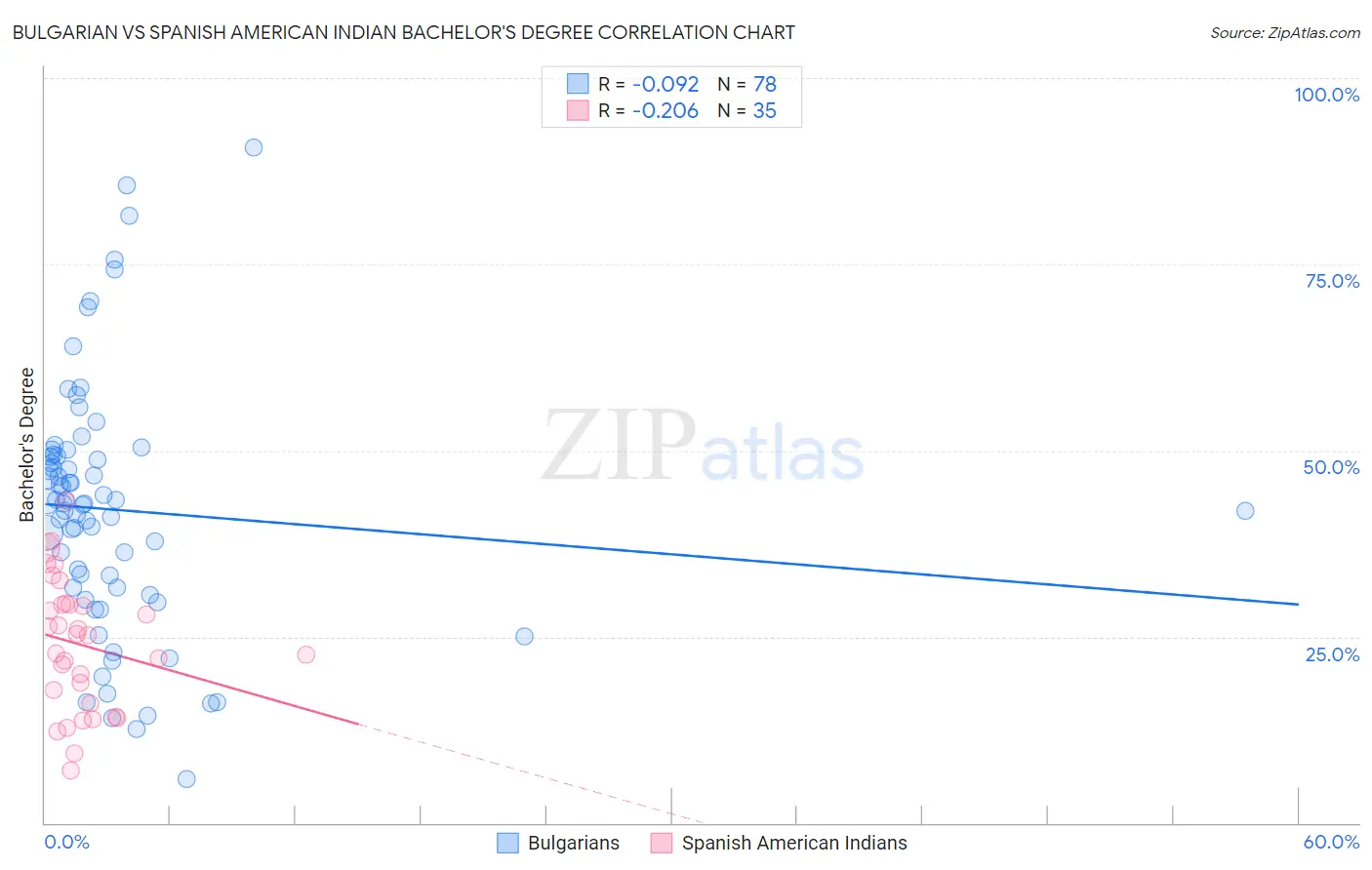 Bulgarian vs Spanish American Indian Bachelor's Degree