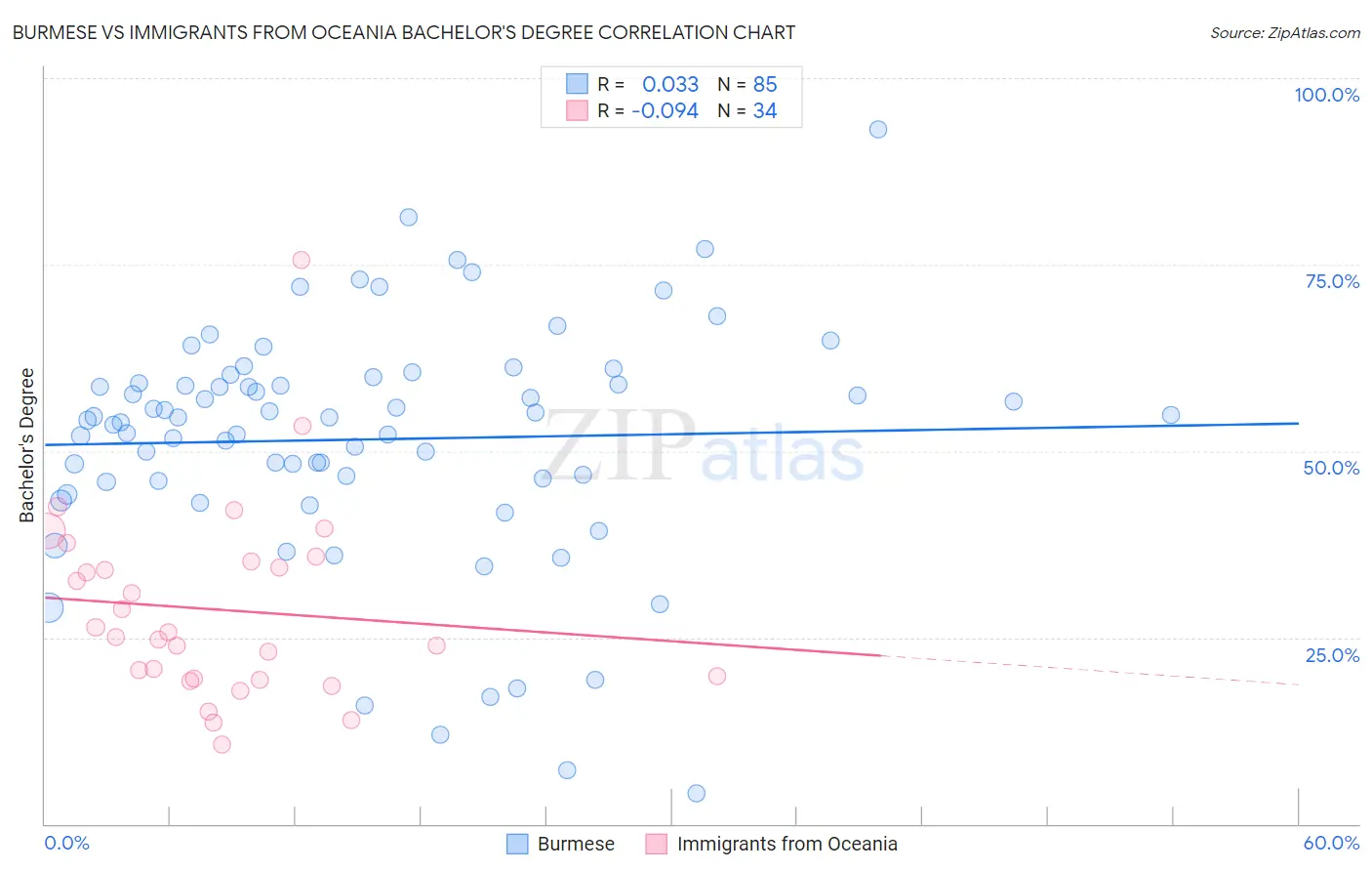 Burmese vs Immigrants from Oceania Bachelor's Degree