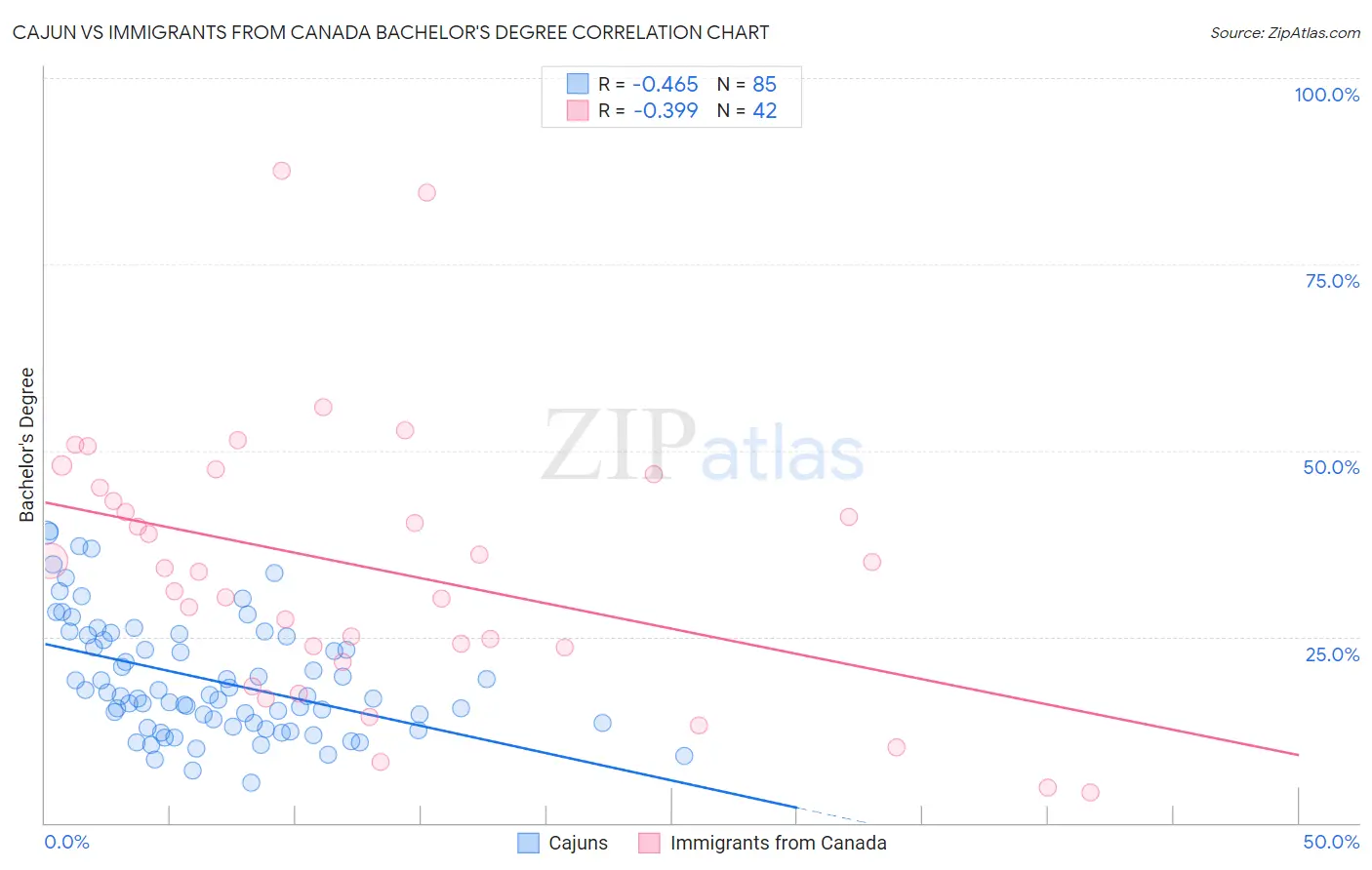 Cajun vs Immigrants from Canada Bachelor's Degree