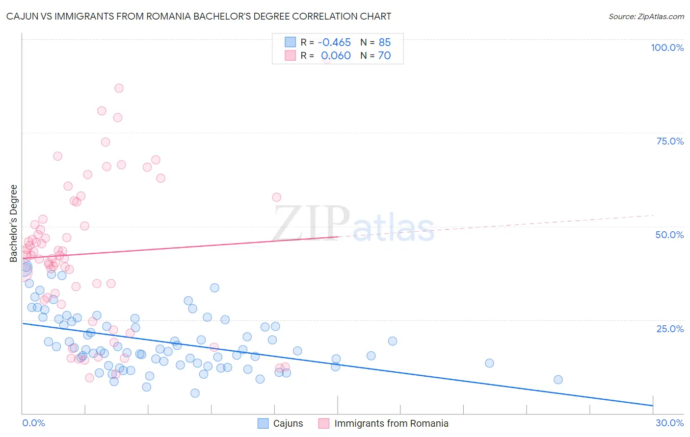 Cajun vs Immigrants from Romania Bachelor's Degree