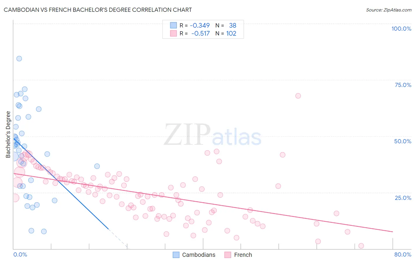 Cambodian vs French Bachelor's Degree