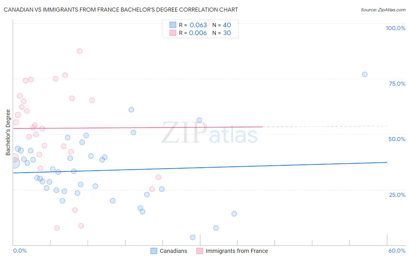 Canadian vs Immigrants from France Bachelor's Degree