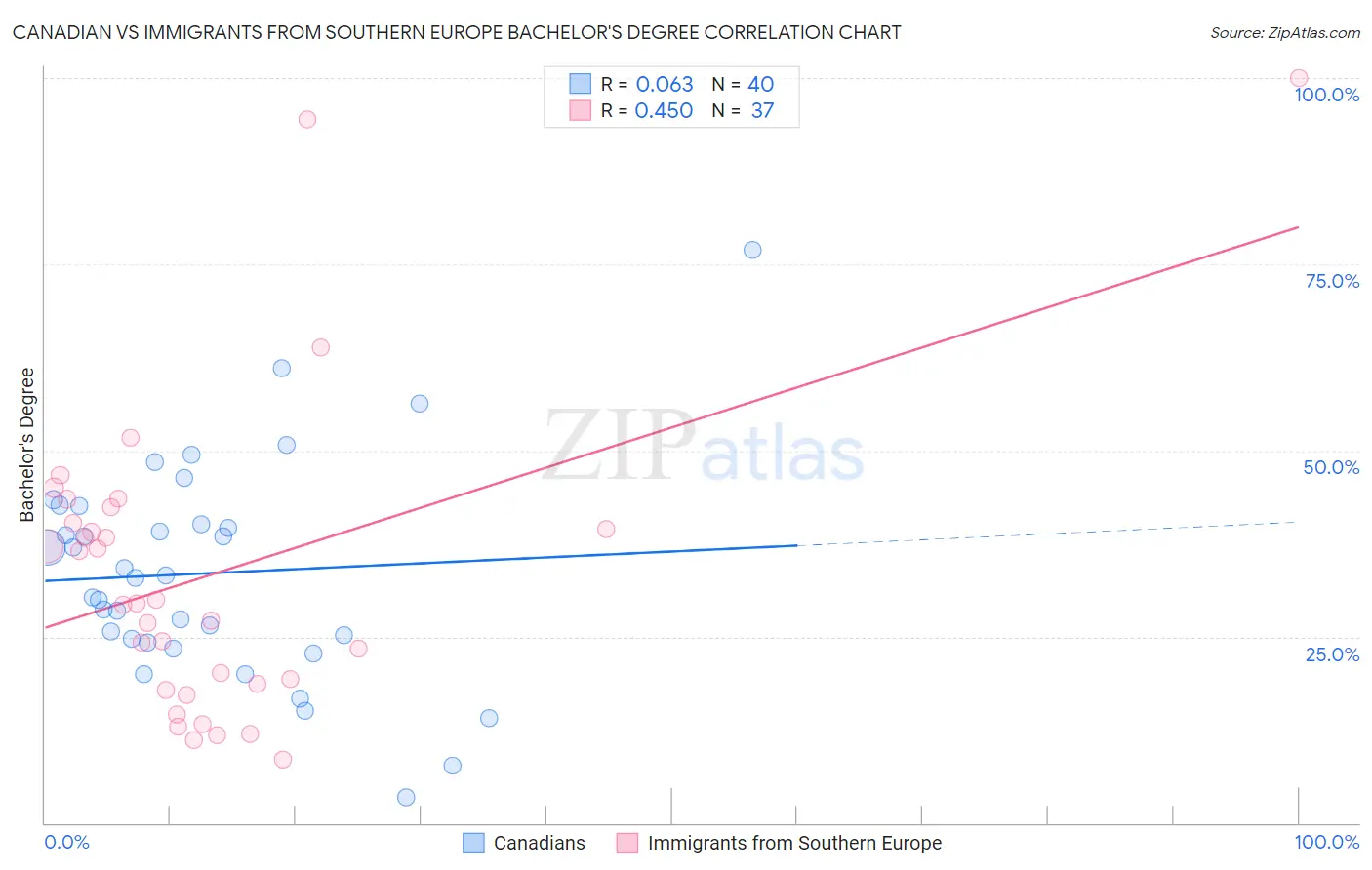 Canadian vs Immigrants from Southern Europe Bachelor's Degree