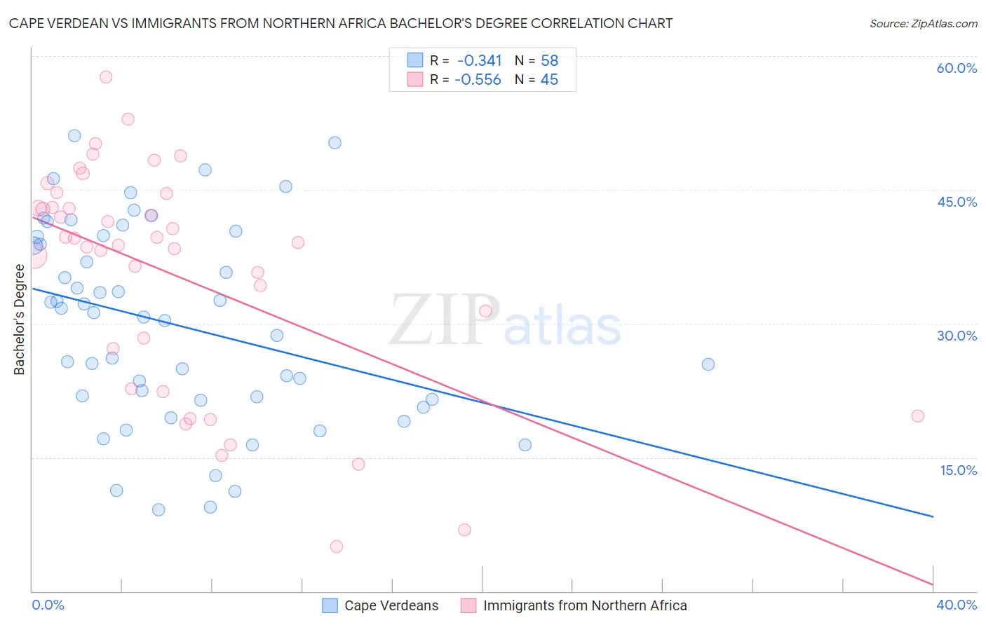 Cape Verdean vs Immigrants from Northern Africa Bachelor's Degree