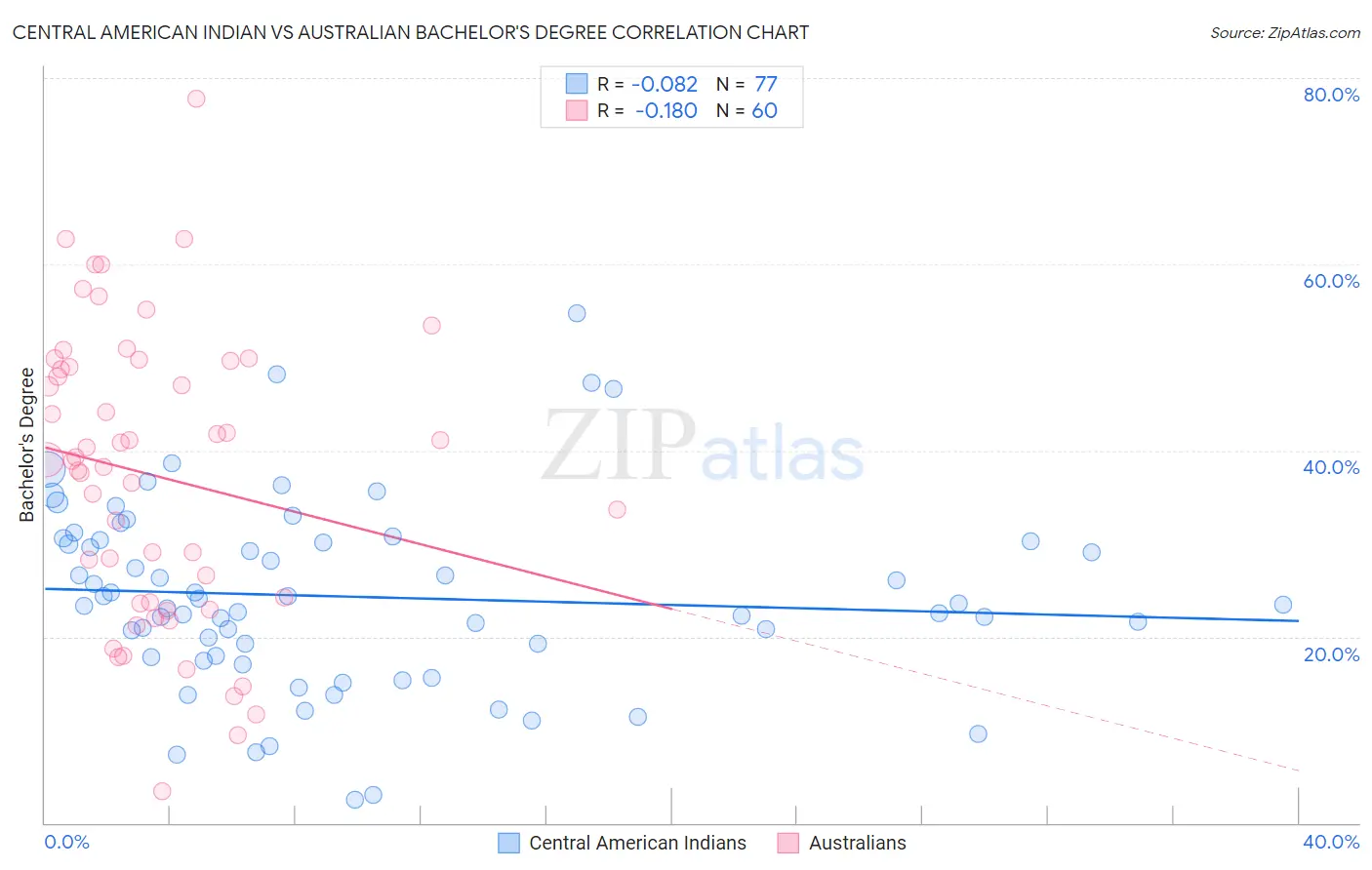 Central American Indian vs Australian Bachelor's Degree