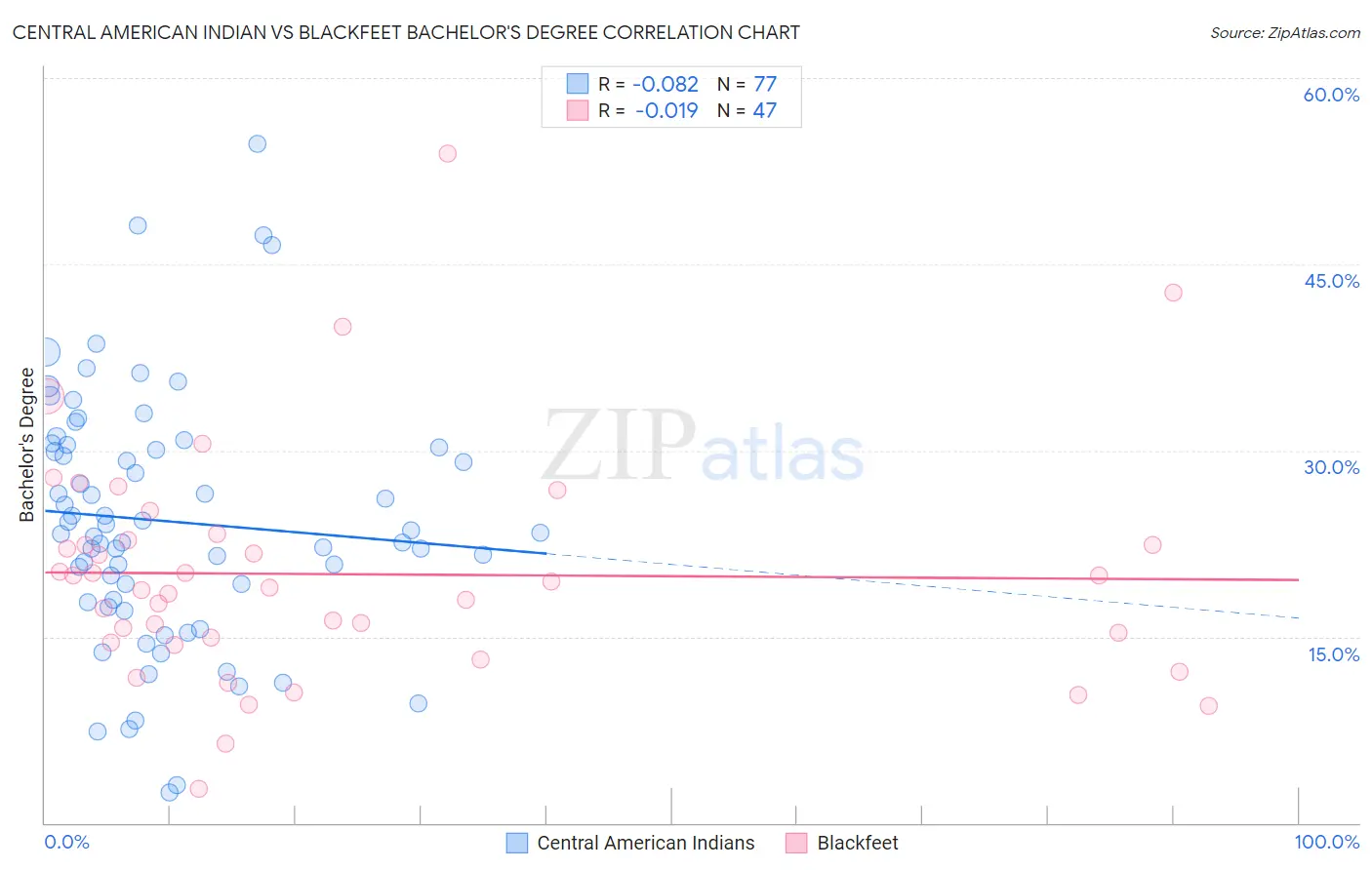 Central American Indian vs Blackfeet Bachelor's Degree