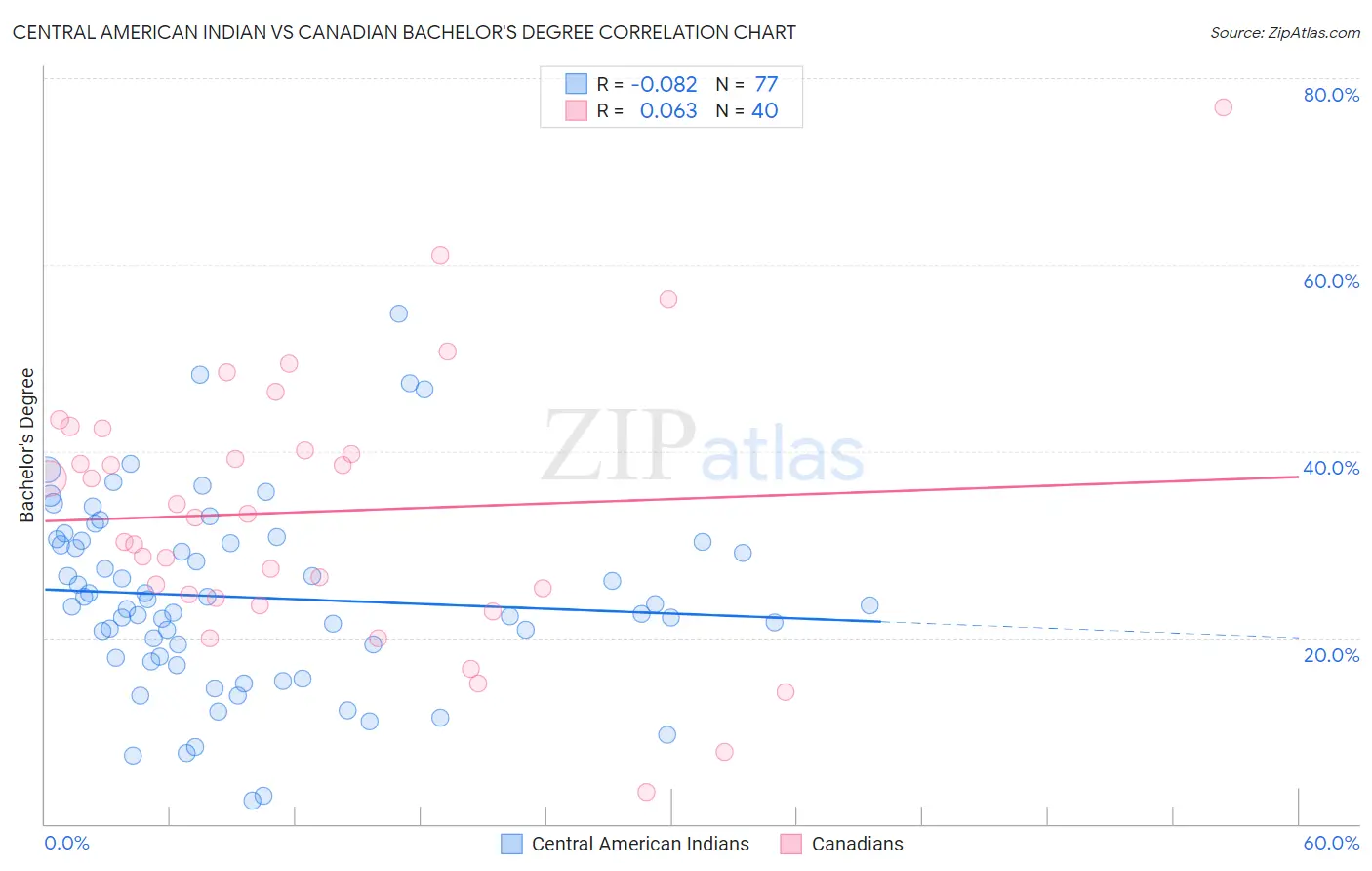 Central American Indian vs Canadian Bachelor's Degree