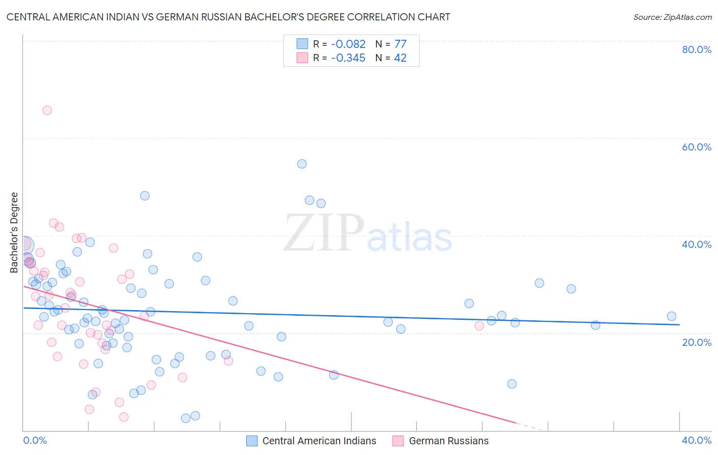 Central American Indian vs German Russian Bachelor's Degree