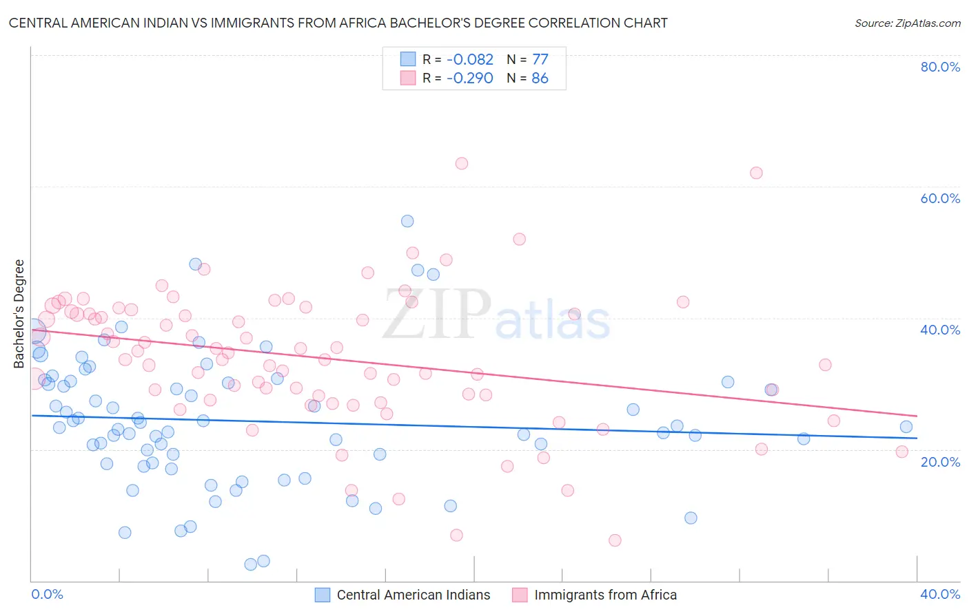 Central American Indian vs Immigrants from Africa Bachelor's Degree