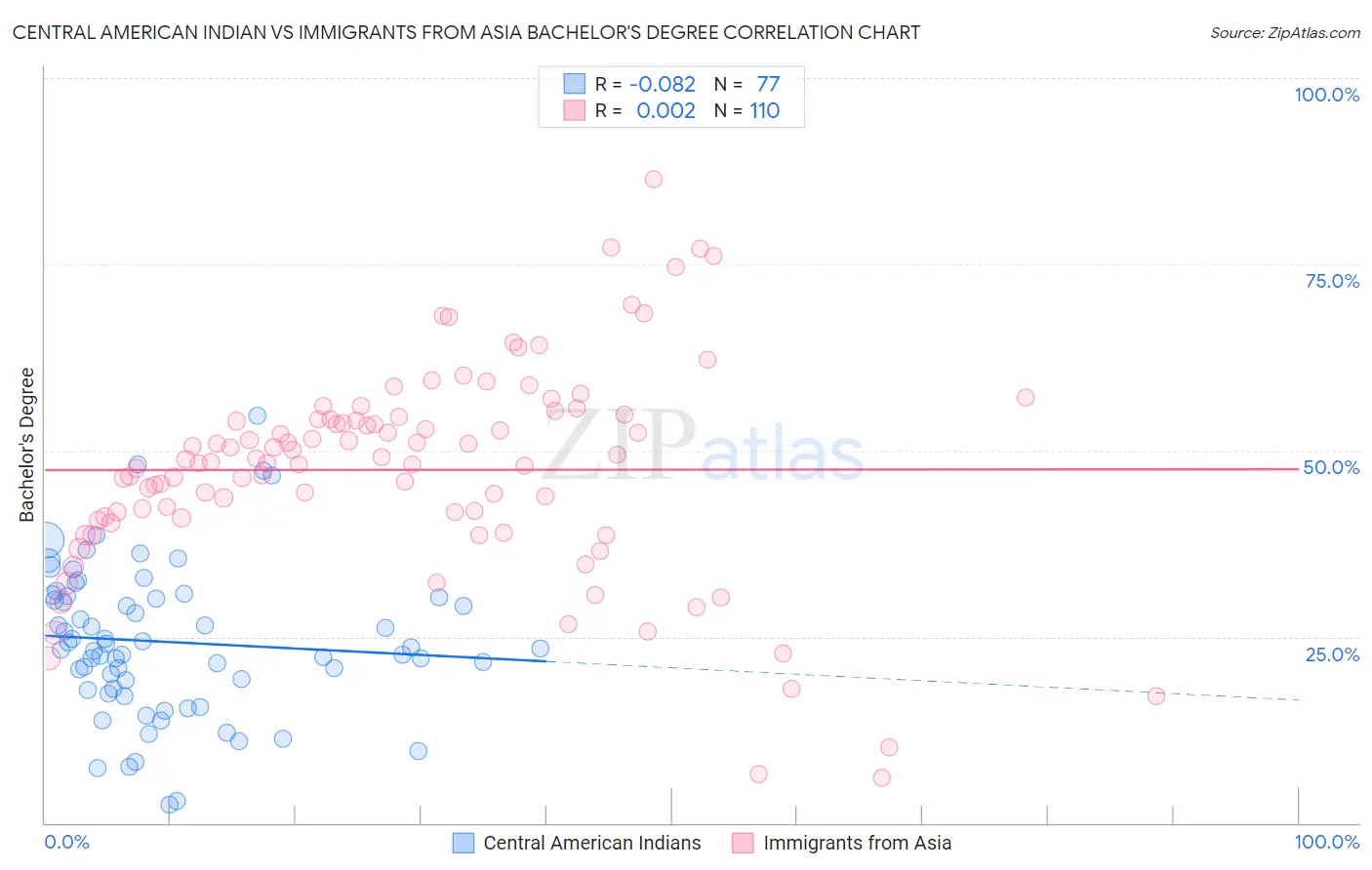 Central American Indian vs Immigrants from Asia Bachelor's Degree