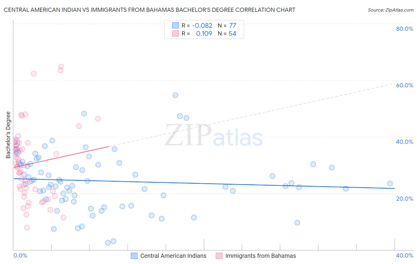 Central American Indian vs Immigrants from Bahamas Bachelor's Degree