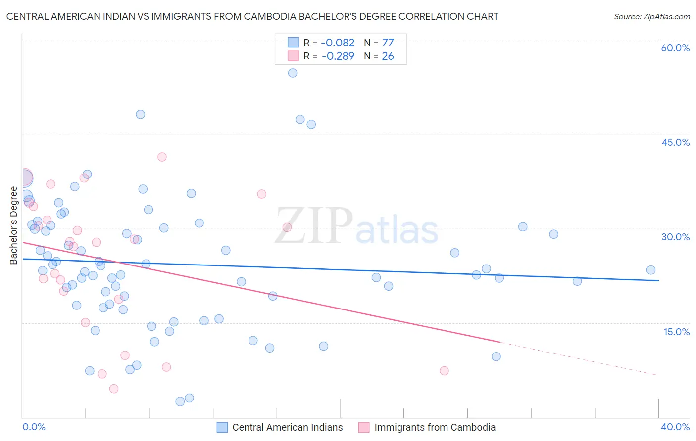 Central American Indian vs Immigrants from Cambodia Bachelor's Degree