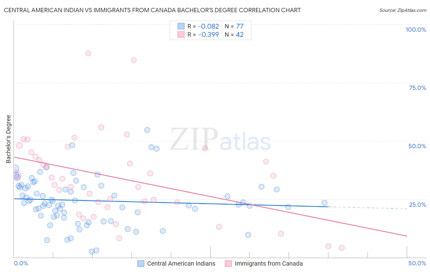 Central American Indian vs Immigrants from Canada Bachelor's Degree