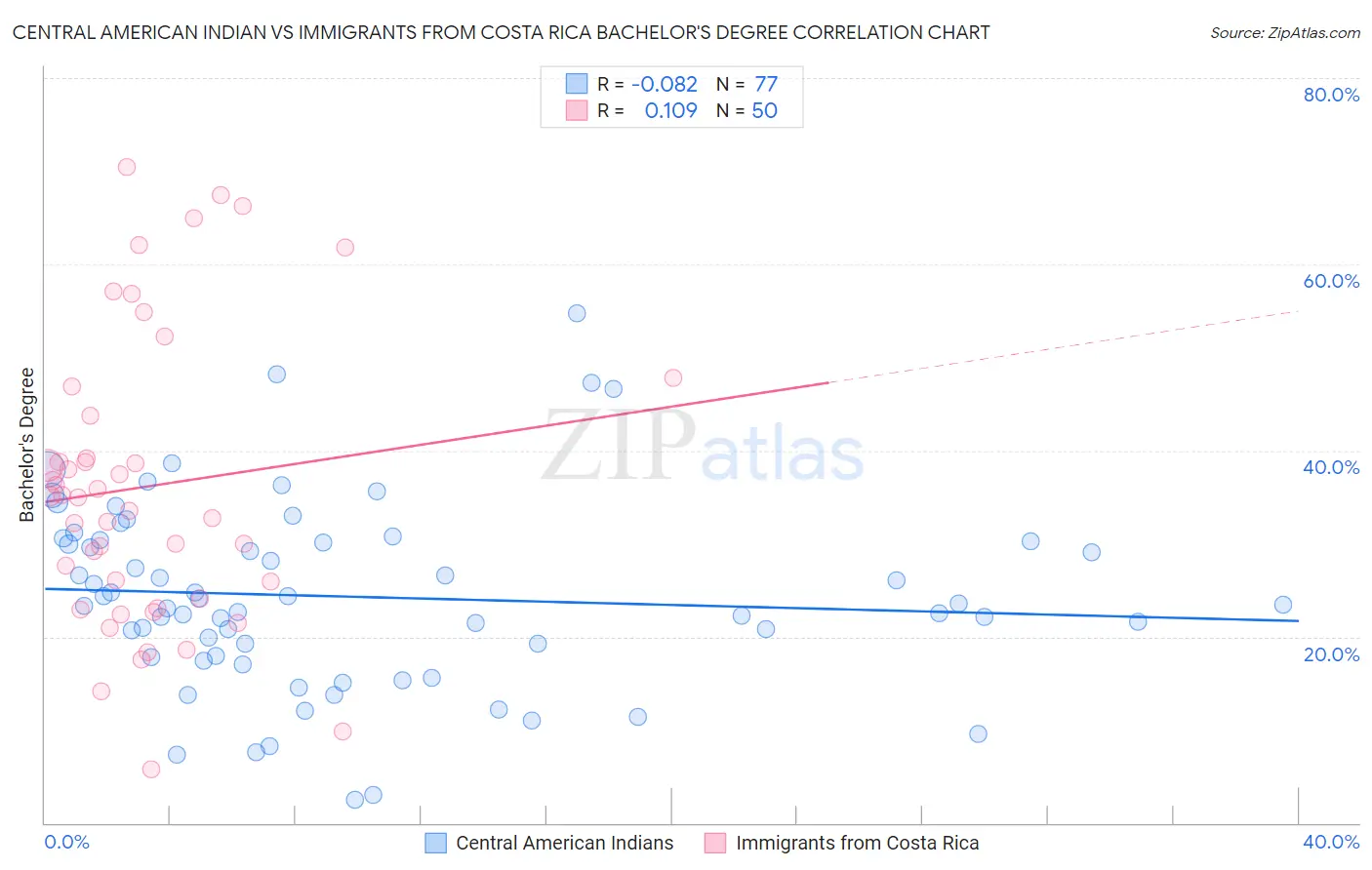 Central American Indian vs Immigrants from Costa Rica Bachelor's Degree