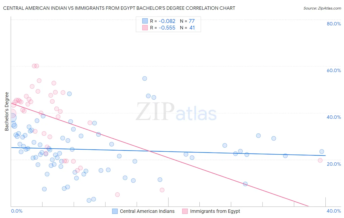 Central American Indian vs Immigrants from Egypt Bachelor's Degree