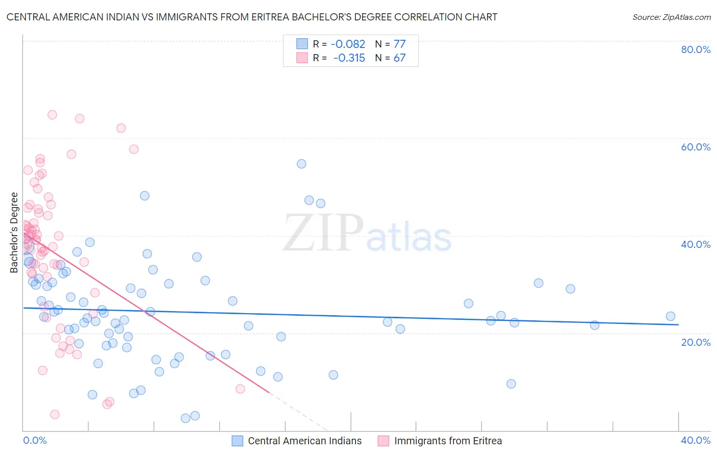 Central American Indian vs Immigrants from Eritrea Bachelor's Degree