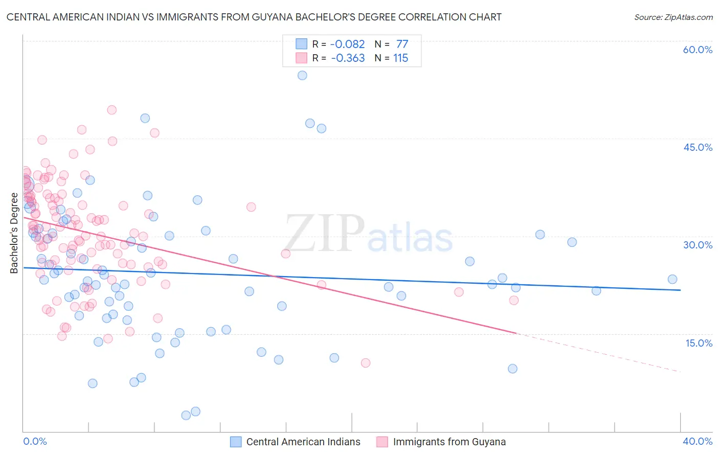 Central American Indian vs Immigrants from Guyana Bachelor's Degree