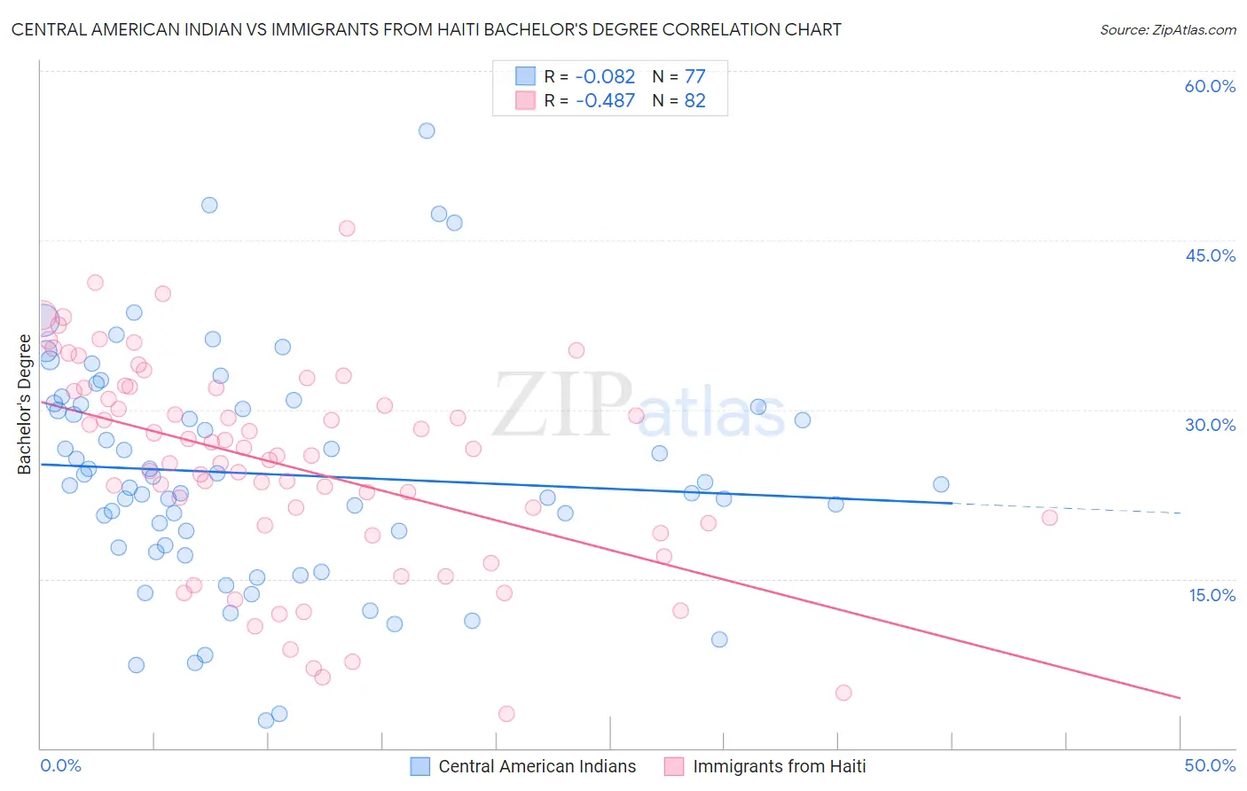 Central American Indian vs Immigrants from Haiti Bachelor's Degree