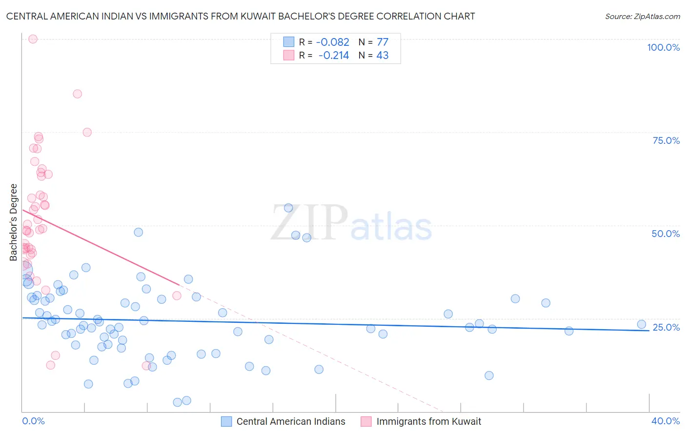 Central American Indian vs Immigrants from Kuwait Bachelor's Degree