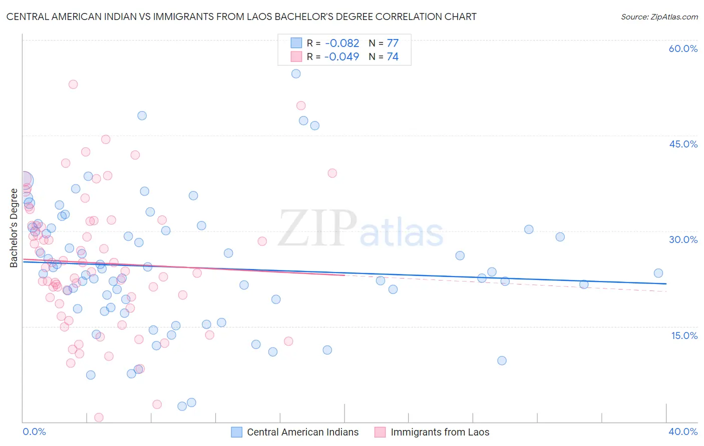 Central American Indian vs Immigrants from Laos Bachelor's Degree